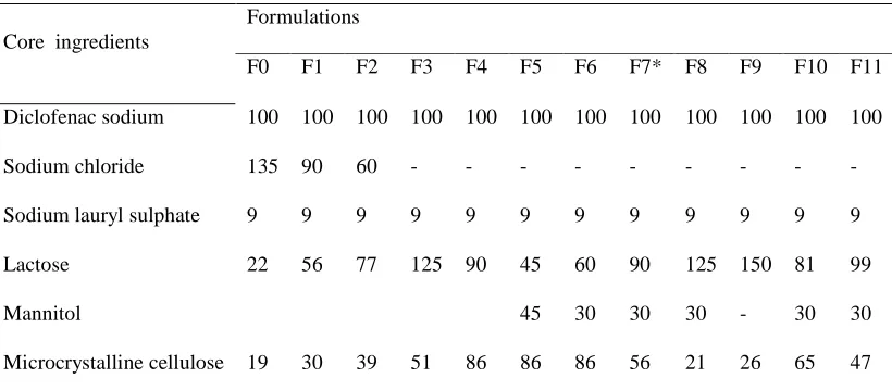 Table 2: Content of Core formulation 