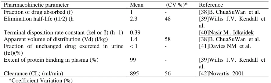 Table 4: Important pharmacokinetic parameters of Diclofenac sodium  