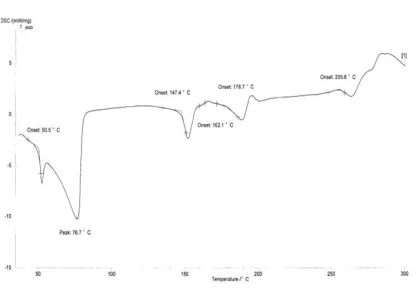 Figure 2: DSC thermogram of Diclofenac sodium with lactose 