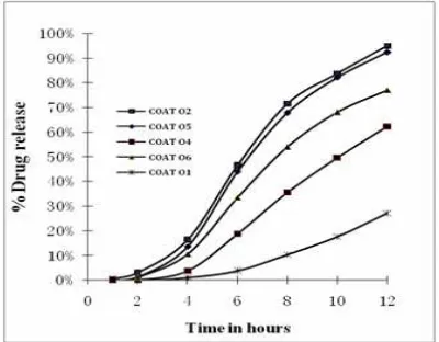 Fig 6: Effect of weight gain on Diclofenac release 