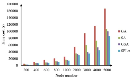 Figure 3.The task completing time results in the experiment, Ca =A/2