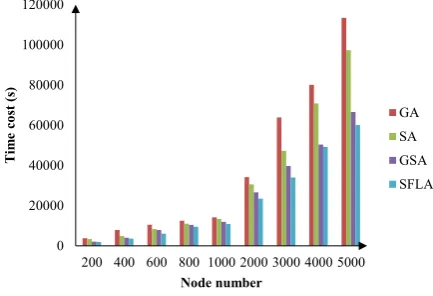 Figure 4.The task completing time results in the experiment, Ca =A/3