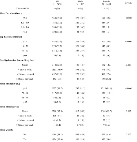 Table 2. PSQI sleep quality subscale by sex. 