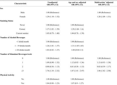 Table 3. Odds ratio (OR) and 95% confidence intervals (CI) for poor sleep quality. 