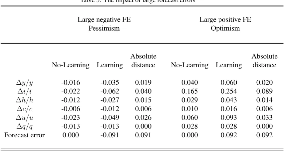Table 5: The impact of large forecast errors