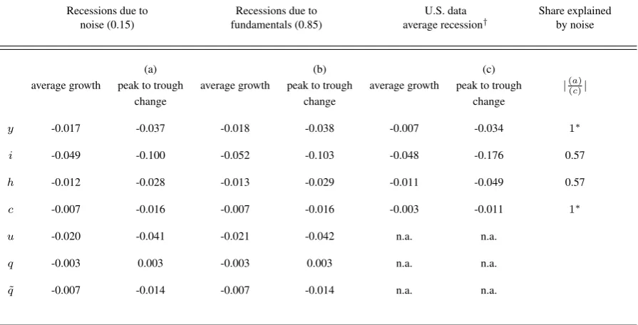 Table 6: Recession statistics