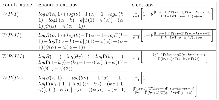 Table 4. Shannon and s-entropies of the WFP Distribution