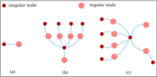 Figure 3: Reeb skeletons: (a) corresponding to the Reeb space in Figure 1dFigure, (b) corresponding to the Reeb space in 1e, (c) corresponding to the Reeb space in Figure 1f.