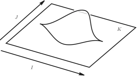 Figure 8: Neighborhood K“parallel” to the lip, and of a lip in the Reeb space. We take two coordinates: I corresponds to a horizontal direction J corresponds to a transverse direction.