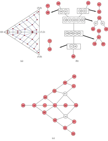 Figure 10: (a) The joint contour fragments and their adjacency graph for a PL-bivariate ﬁeld deﬁned by the values{(5,0),(0,0),(5,0),(3,2)} at the vertices of a mesh of two triangles