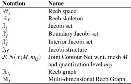 Table 1: Important Notations