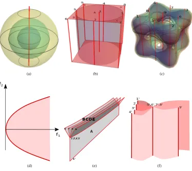 Figure 1: (a) A stable bivariate ﬁeld (f1, f2) ≡ (x2 + y2 + z2, z) from R3 to R2 that is visualized using the transparentisosurfaces of the ﬁrst component ﬁeld; black curves are the ﬁber-components of the bivariate ﬁeld; the red line representsthe Jacobi set; (d) The Reeb space corresponding to (a) that is comprising one sheet (in pink) and the Jacobi structure (redparabolic curve); (b) The Jacobi set (consists of the red lines, top face and bottom face of the box) of the bivariate ﬁeld(f1, f2) ≡ (x2 + y2, z) in the box [−1, 1] × [−1, 1] × [0, 1]; singular ﬁbers passing through the boundary tangent pointsform a cylindrical surface that separates the domain into ﬁve components, denoted as A, B, C, D and E; (e) The Reebspace of the multi-ﬁeld corresponding to (b) that is comprising ﬁve sheets (in grey) and the Jacobi structure (red lines);the regular components of the Reeb space are marked to match the corresponding components in the domain; componentsof the Jacobi set in the domain and their corresponding projections in the Reeb space are denoted by numbers; (c) Anunstable bivariate ﬁeld (f1, f2) ≡ (x4 + y4 + z4 − 5(x2 + y2 + z2) + 10, z) from R3 to R2 that is visualized using thetransparent isosurfaces of the ﬁrst component ﬁeld; black curves are the ﬁber-components of the bivariate ﬁeld; theJacobi set consists of 9 red lines; (f) The Reeb space corresponding to (c) that is comprising six sheets and the Jacobistructure (6 red lines).