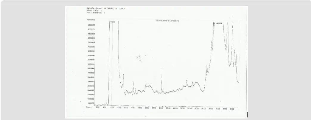 Figure 6: Gc-Ms Analysis with peaks of secondary metabolites of Mal (Methanol Aqueous Leaf Fraction).