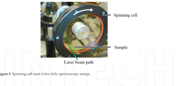 Figure 5. Spinning cell used if few-kHz spectroscopy setups.