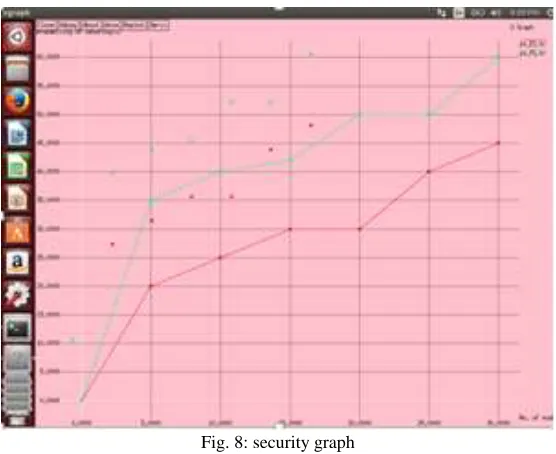 Fig. 9: Time consuming graph 