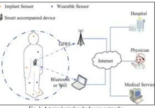 Fig. 1: A typical wireless body area networks. 