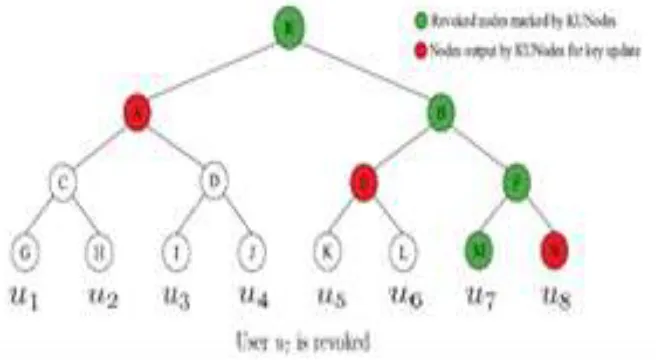 Fig. 4: An example of KUNodes algorithm 