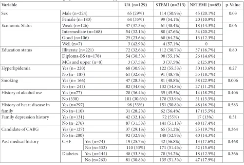 Table 1.    Association of demographic characters with type of ACS 