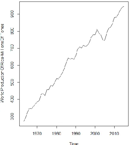 Fig.1  World Production of Rice in a million tons between 1961-2013. Source: FAOSTAT (2016)   