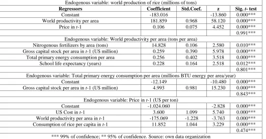 Table 3 shows the results of our simultaneous-equation model using Two-Stage Least Squares (2SLS) for the sub-sample from 1970 to 2013