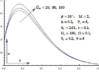 Fig. 20, 21 and 22 show decreases with increase in t, S and Pr  respectively. Concentration profile ‘C’ increases with time ‘t’ in Fig