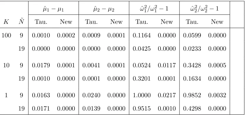 Table 3. The Distance between Generated and True Conditional Moments