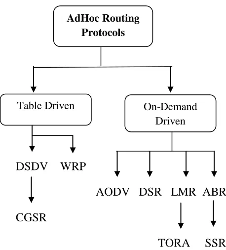 Figure 2: Categorization of Routing Protocols 