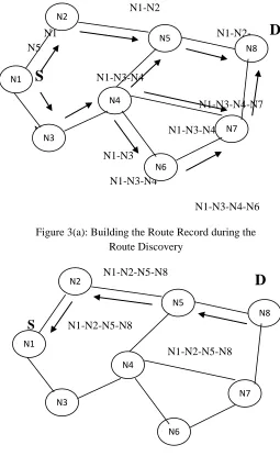 Figure 3(a): Building the Route Record during the Route Discovery 