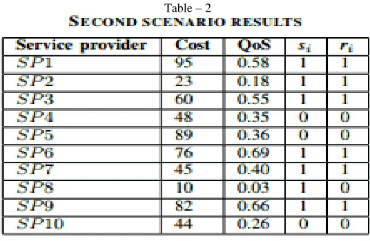 Table – 2  The cost part of our objective function becomes a constraint as given in Eq