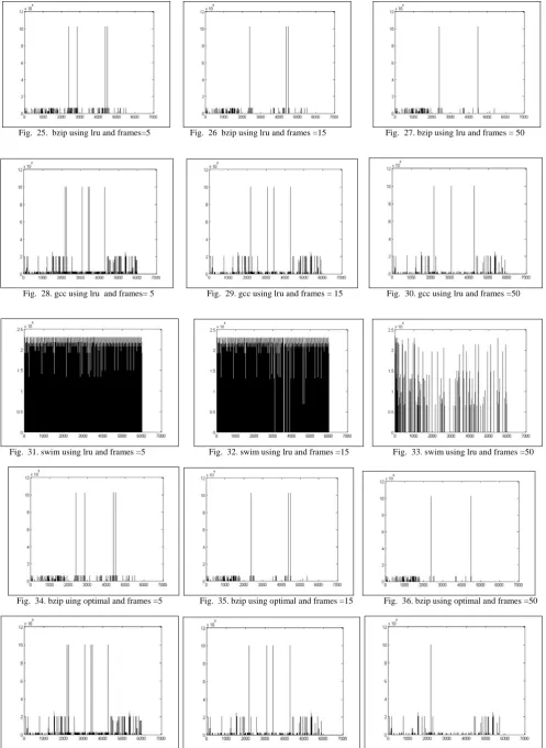Fig.  25.  bzip using lru and frames=5                  Fig.  26  bzip using lru and frames =15                           Fig