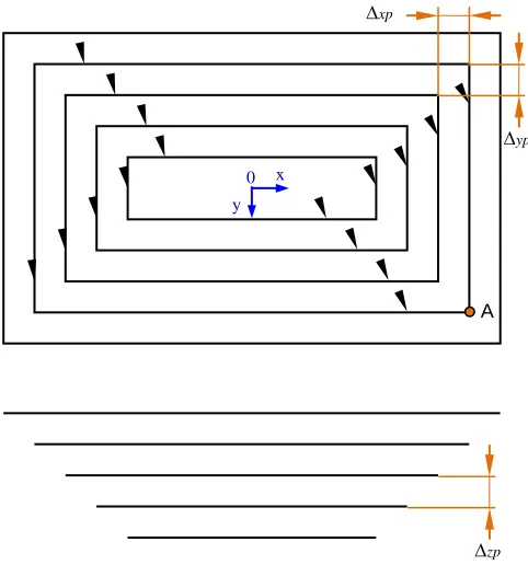 Table 2: Tool path parameters values for the first pyramid                (Two-pass SPIF method)