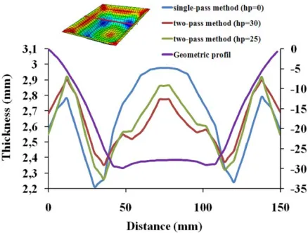 Fig. 5 Thickness variation along the median plane in the final shapes produced with different height hp