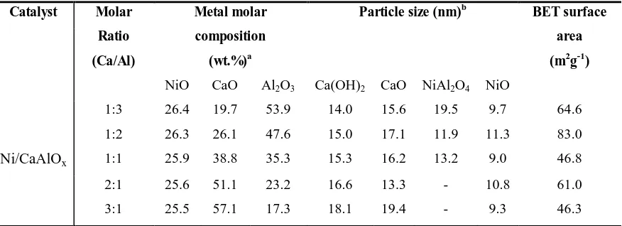 Table 1 Composition, particle size and surface areas of the Ni/CaAlOx catalysts  