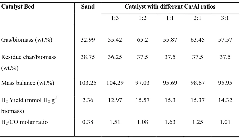 Table 2 Mass balance for pyrolysis catalytic steam reforming of biomass using Ni/CaAlOx catalyst 