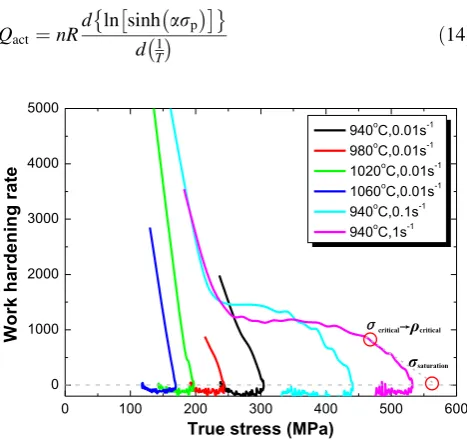 Fig. 6 Hardening rate curves under different temperatures and strainrates