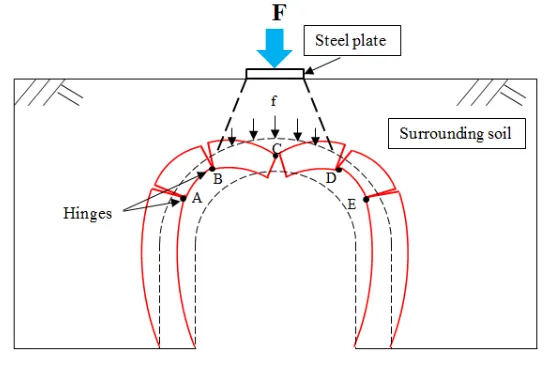 FIG 8. Tunnel model of failure under concentrated load 