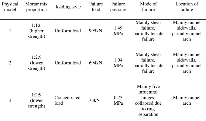 FIG 9. (a) Collapse during the physical model test under concentrated load; (b) Deformation 