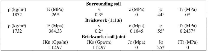 TABLE III. SURROUNDING SOIL, BRICKWORK (MIX PROPORTION 1:1:6) AND 