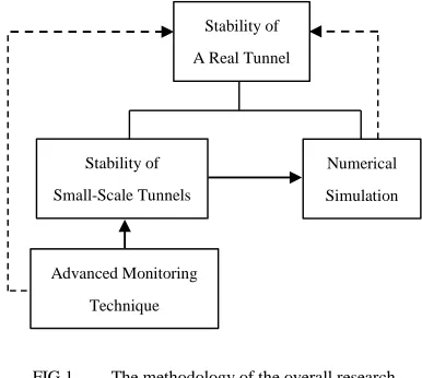FIG 1. The methodology of the overall research  