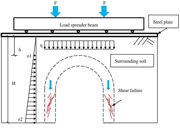 FIG 4. Tunnel model of failure under uniform load 