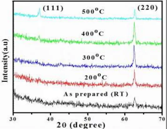 Table – 2 Crystallite size, Orientation and lattice parameter values of NiO thin films deposited at different annealing temperatures by Electron beam 
