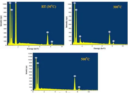 Fig. 5: (a) Optical transmittance spectra and (b) Plot of (αhv)2 and (hv)  of NiO films as a function of annealing temperature 