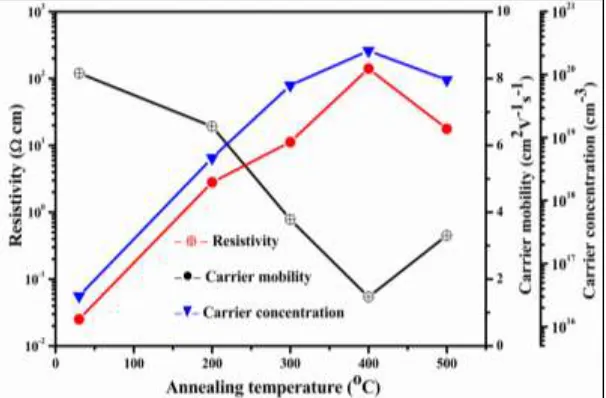 Fig.6 shows the effect of annealing temperature on resistivity, mobility and carrier concentration of NiO thin films