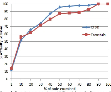 Figure 4: Cumulative comparison with Tarantula on the Siemens suite 