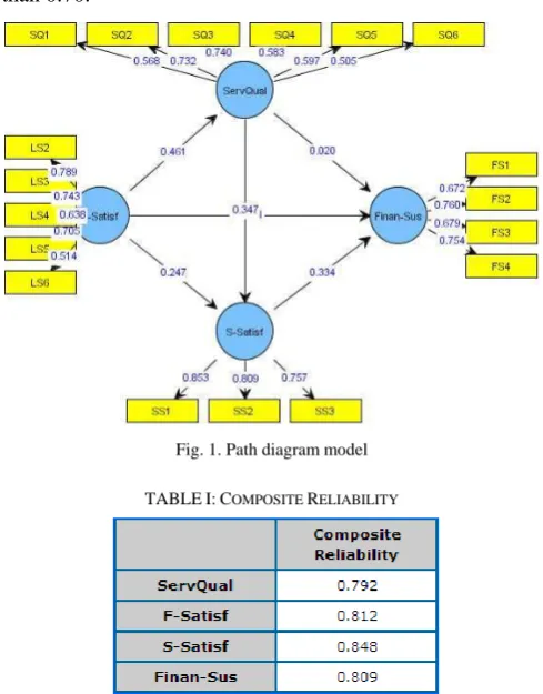 Fig. 1. Path diagram model 