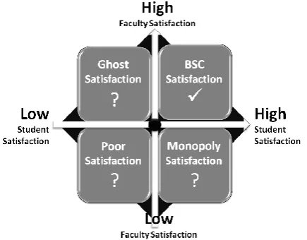 Fig. 3. Matrix faculty satisfaction-student satisfaction.  