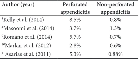 Table 1.    Postsurgical infection rate in perforated surgery compared to non-perforated surgery