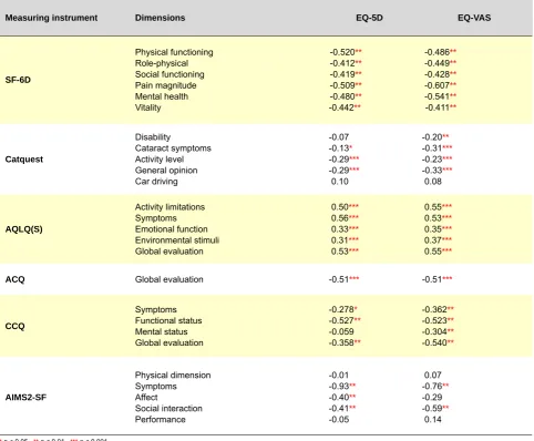 Table 10 – Correlation between SF-6D and EQ-5D.