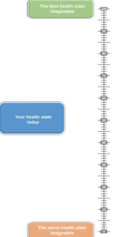 Table 2 – EQ-5D descriptive system.5