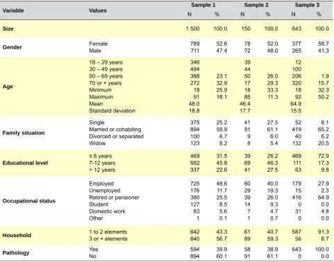 Table 3 – Social-demographic and clinical data distribution.